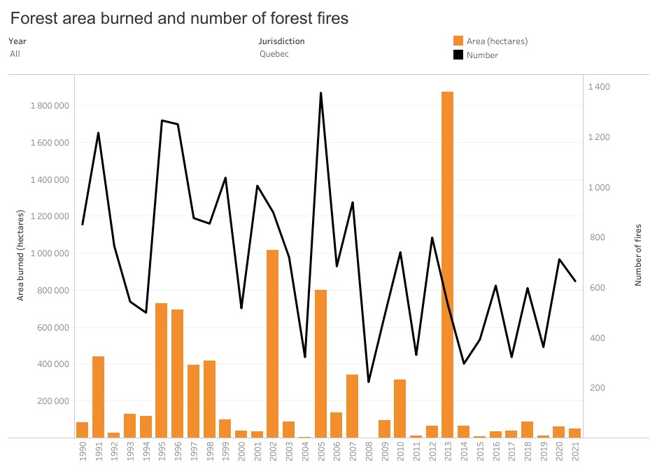 variabilité interannuelle feux de forêt Québec