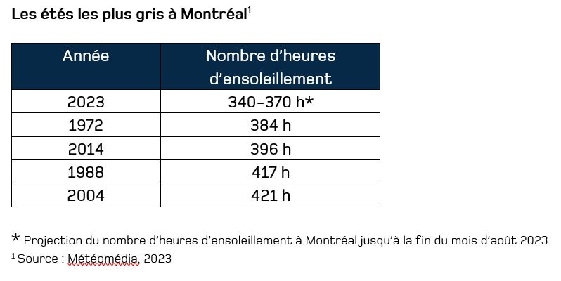 nouvelle 20230915 bilan estival tableau