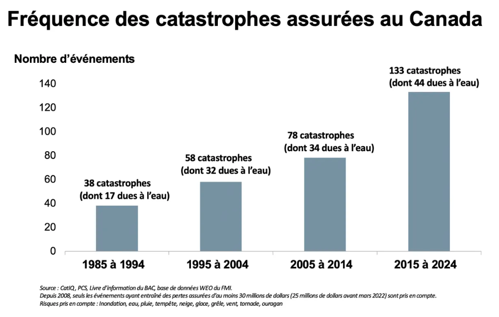 graphique montrant la fréquence des catastrophes assurées au canada