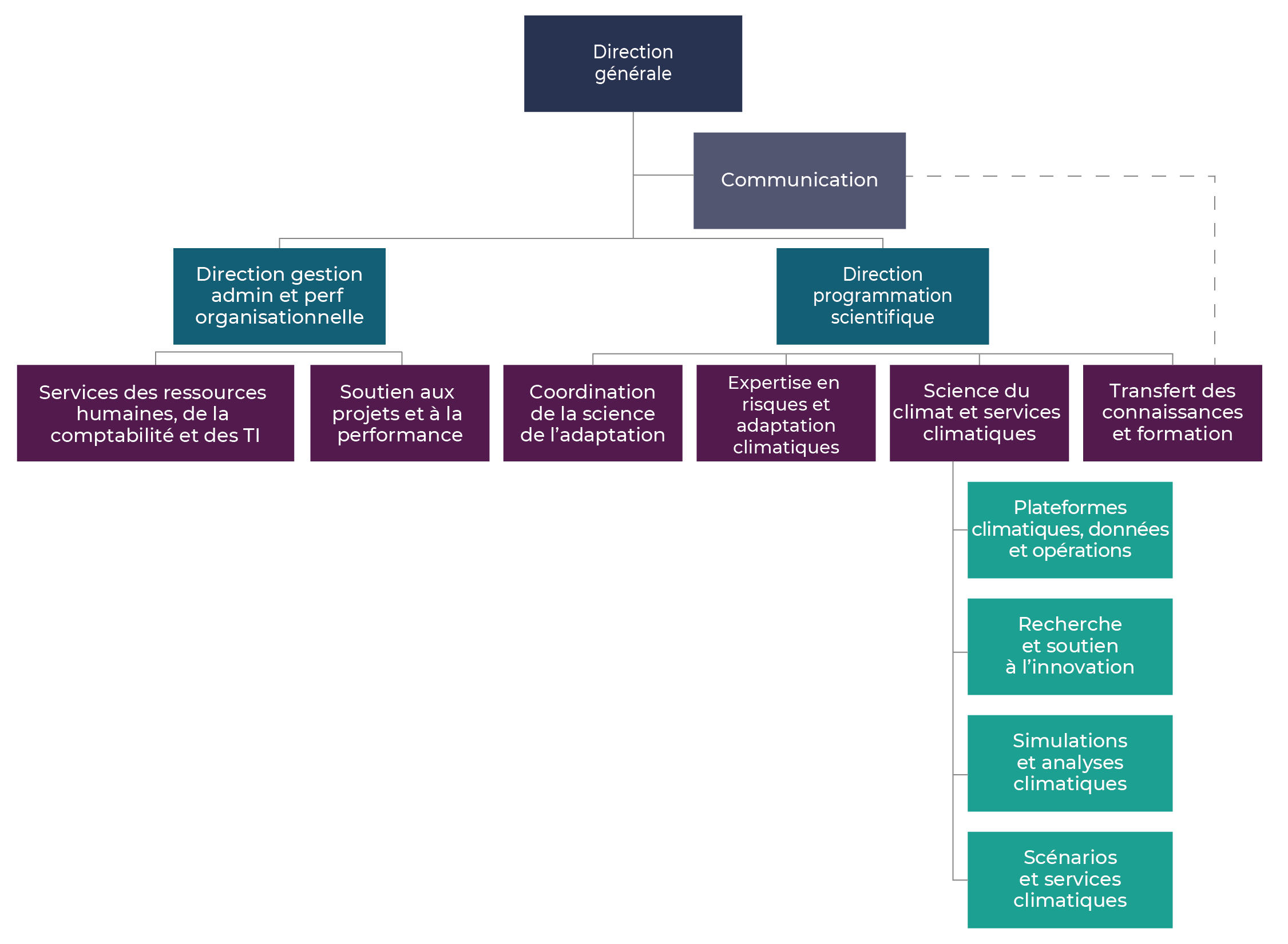 Structure organisationnelle | Ouranos