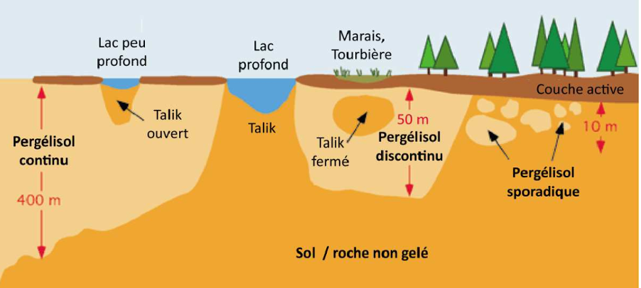 catégories de pergélisol