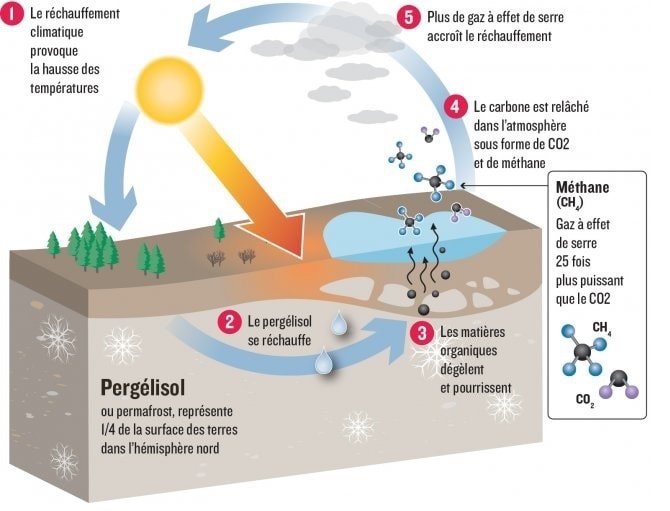 dégel du pergélisol