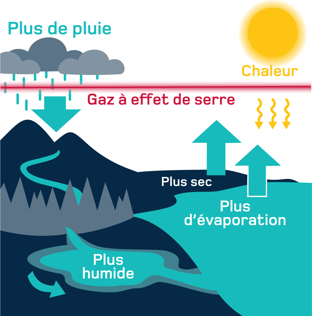 cycle pluie ouranos