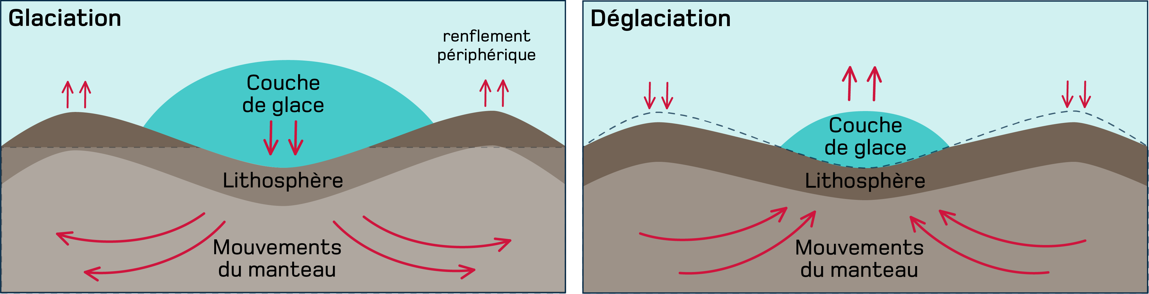 glaciation et déglaciation