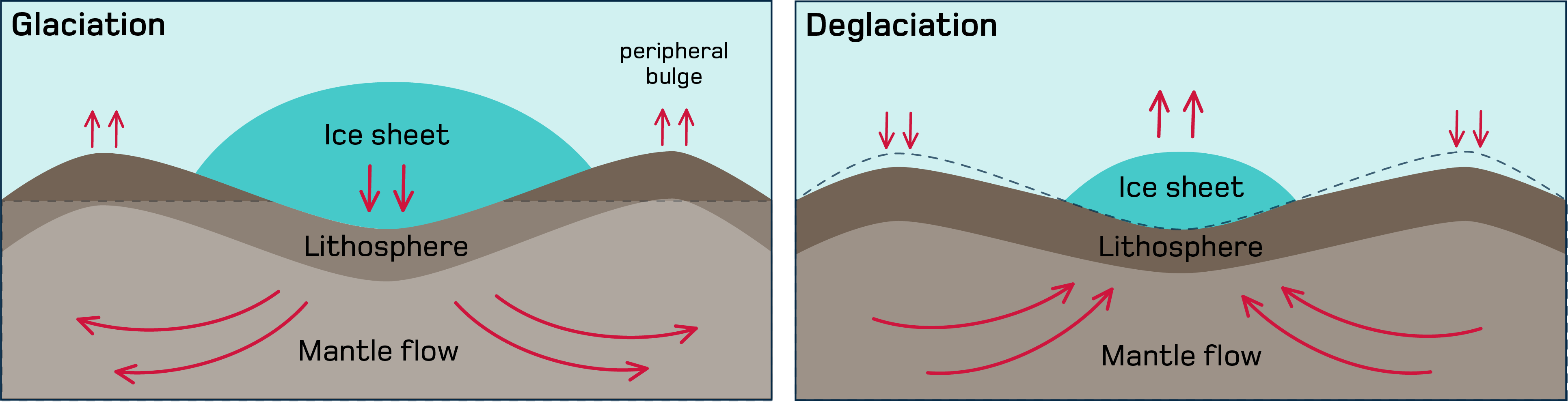 glaciation and deglaciation