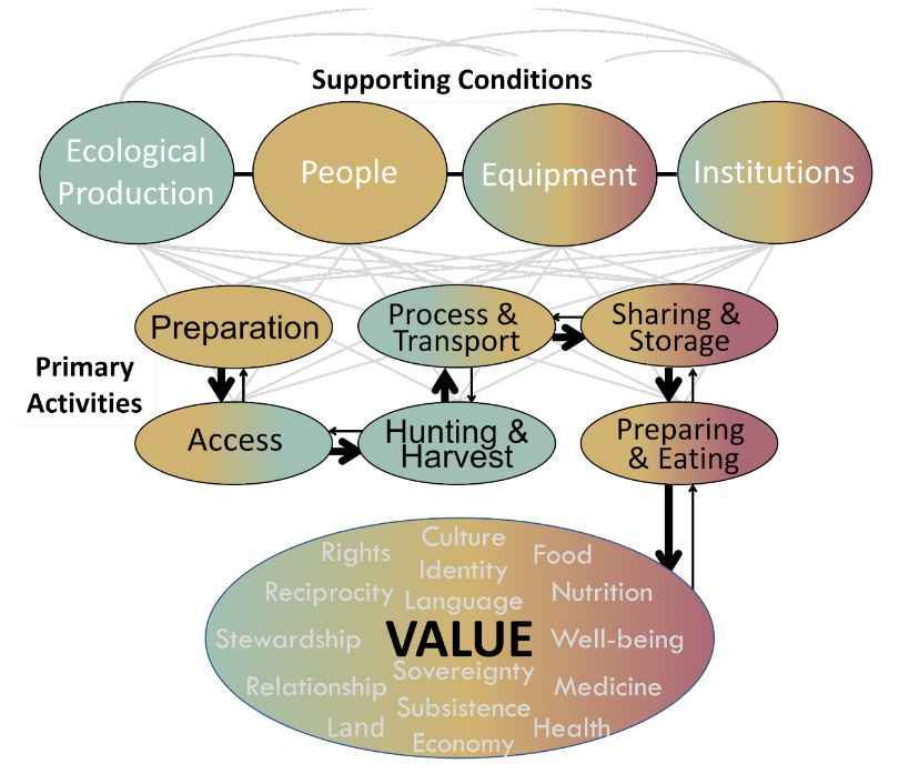 Figure 1 sécurité alimentaire traditionnelle