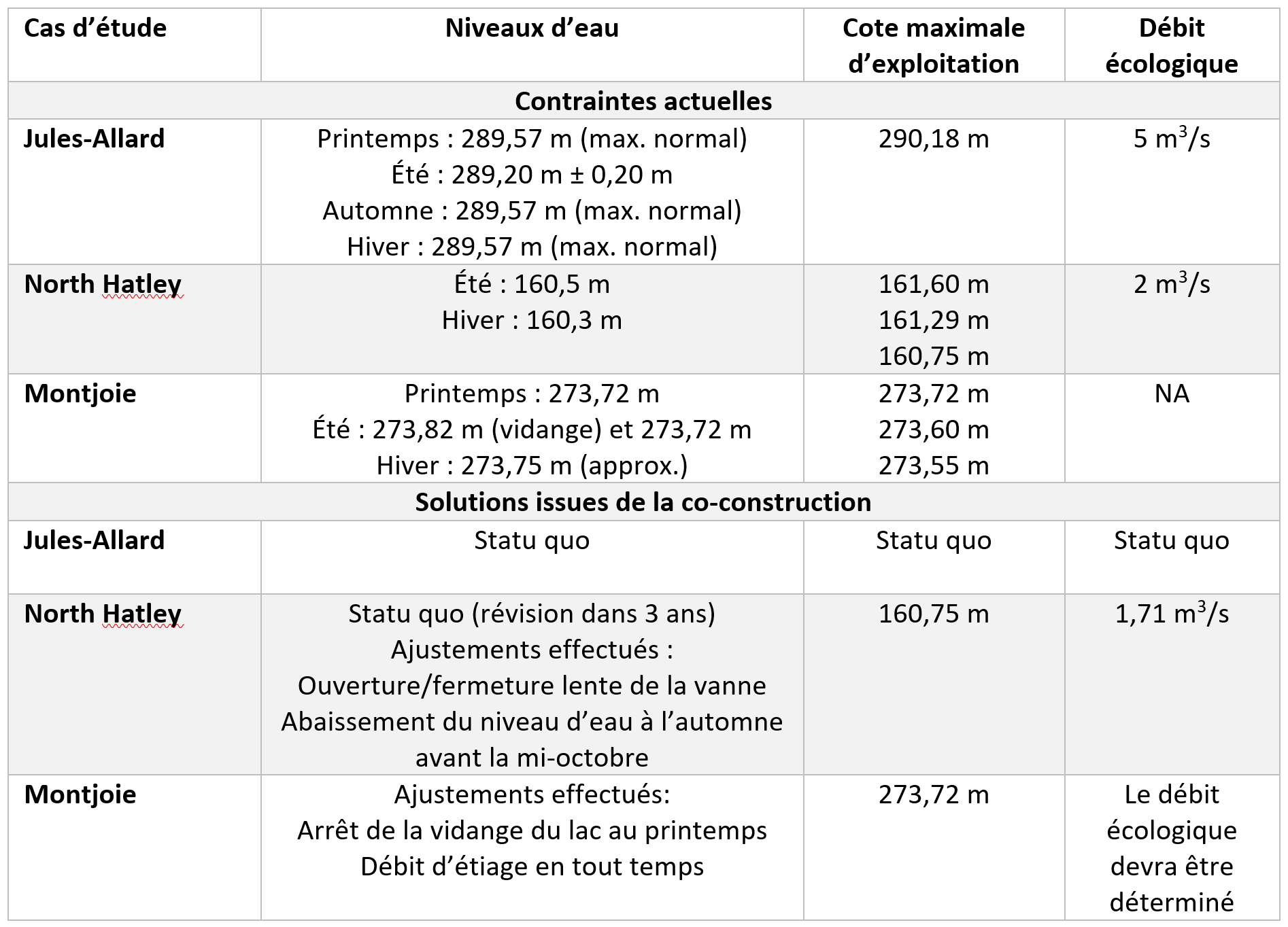 Tableau 1