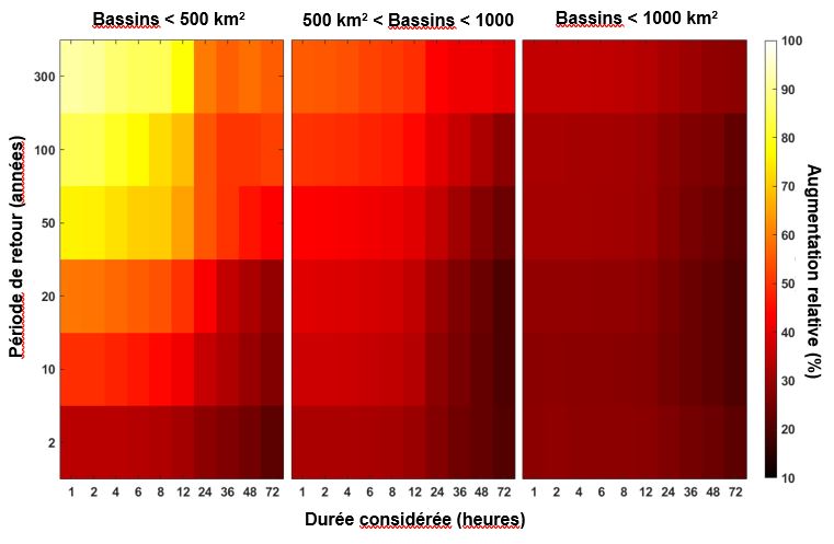 augmentation des crues