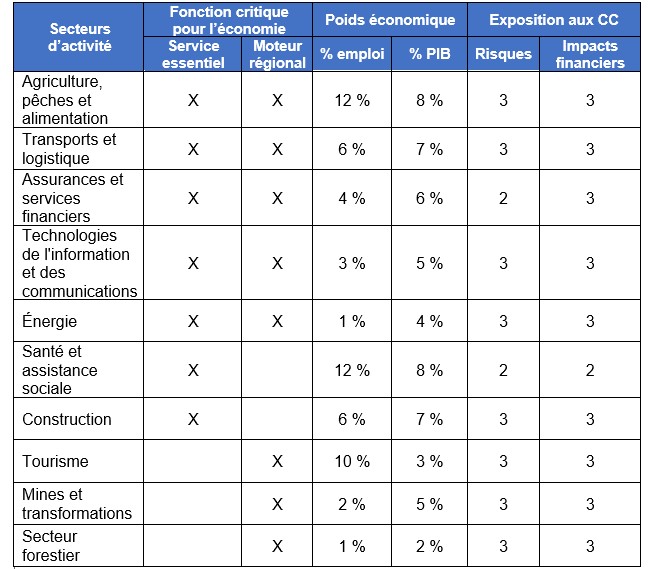 tableau secteurs d'activité projet économie québec