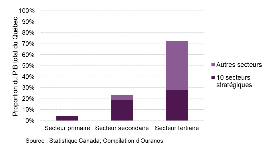 Figure A part du PIB total Québec projet économie québec