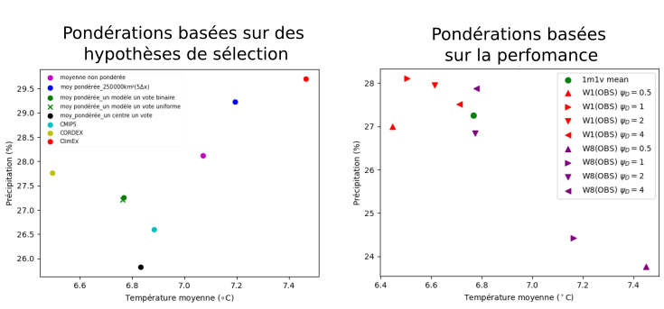 figure 2 pondérer ensembles modèles climat EN