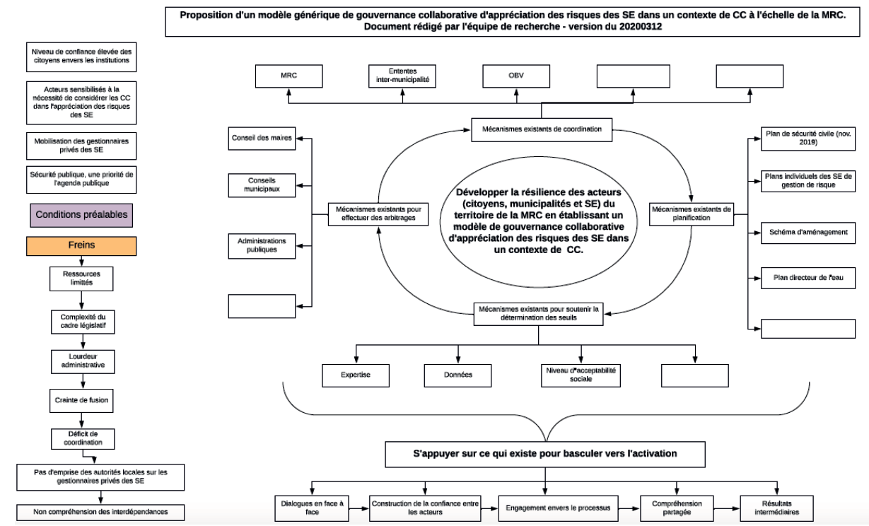 Figure 1 gouvernance collaborative