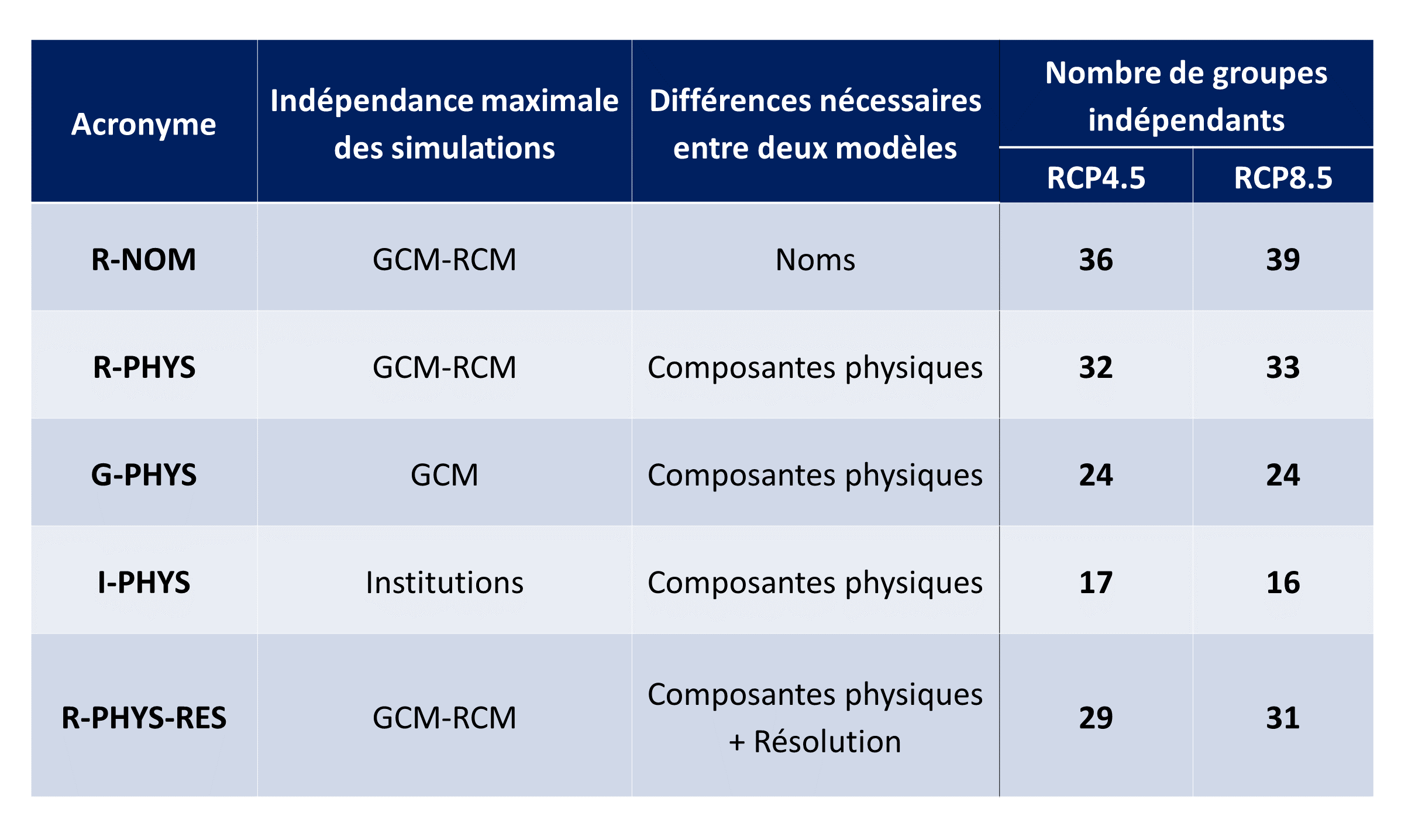 tableau 1